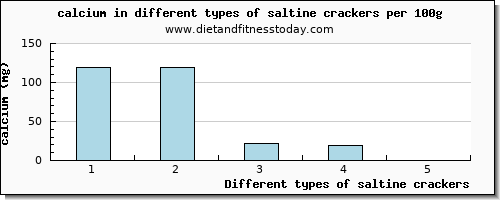 saltine crackers calcium per 100g